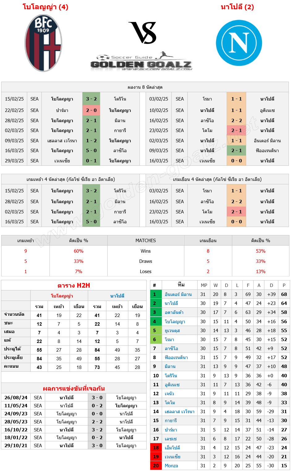 ทีเด็ดบอล ทีเด็ดบอลวันนี้ กัลโซ่ ซีเรีย อา อิตาเลีย (Italy Calcio Serie A) : โบโลญญ่า - นาโปลี